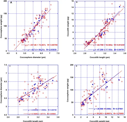 Fig. 8. Correlation between coccosphere diameter and weight (A), coccolith length and weight (B), coccolith length and coccosphere diameter (C) weight of coccolith and coccosphere (D) of EGC (Isochrysidales) in BIOSOPE samples (open red circles) and weight