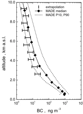 Fig. 5. Vertical profiles of the black carbon mass concentration (BC) for unperturbed Central European summer conditions: lines and symbols refer to 10-percentile, 90-percentile, and median values from ECHAM/MADE for Central Europe in July/August 2000,  ho