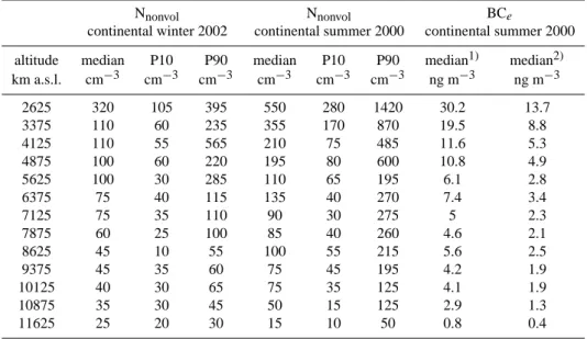 Table 4. Vertical profile data for the free troposphere (FT) number concentration of non-volatile particles N nonvol and equivalent BC mass concentration BC e , derived from field data; reported data are median, 10-percentile (P10) and 90-percentile (P90) 