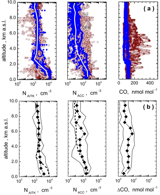 Fig. 6. Vertical profiles of aerosol number concentrations and CO mixing ratios measured during ITOP: (a) Number concentrations of Aitken (AITK), and accumulation (ACC) modes, and CO; flights with (without) smoke plume encounters are shown in brown (blue)
