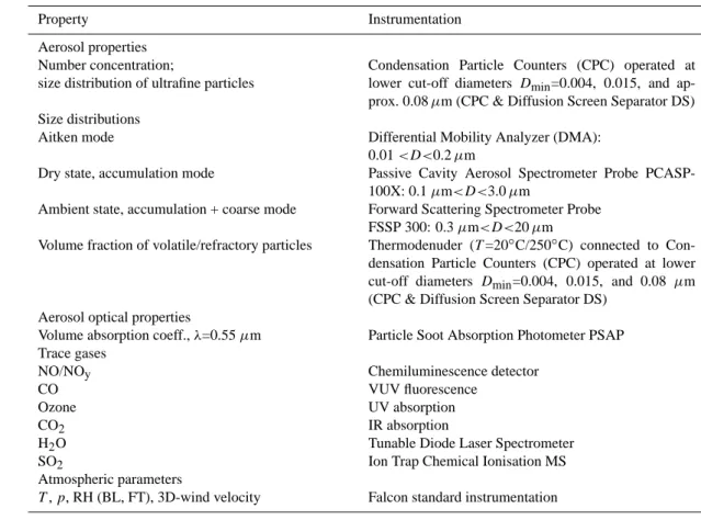 Table 2. Instrumentation on board the research aircraft Falcon during ITOP 2004.