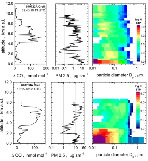 Fig. 4. Profiles of excess CO (left), particulate matter mass concentration for standard conditions PM 2.5 (mid), and particle size distribution for standard conditions (right) for Creil on 22 July (ascent) and on 30 July (descent).