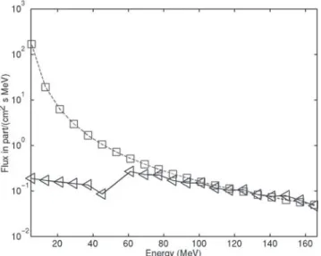 Figure 8. Energy distribution of the solar energetic hydrogen flux reaching the surface
