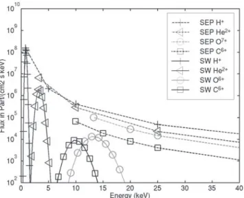 Figure 3. Trajectories of solar wind particles in the interplanetary magnetic field draped around Mars