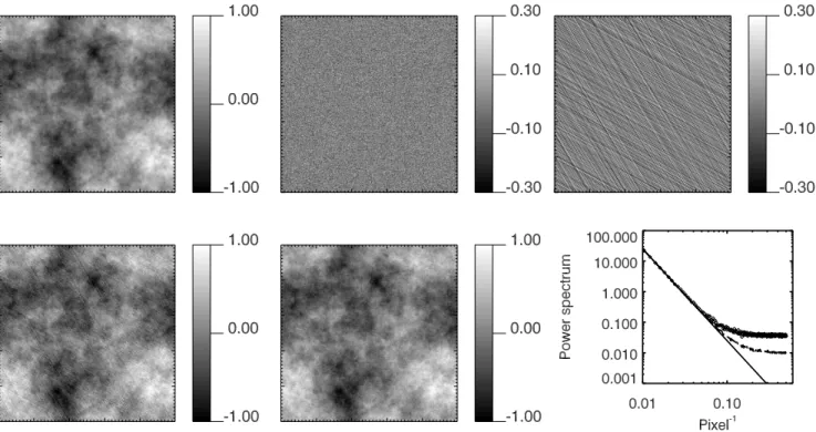 Fig. 2.—Simulated high-latitude cirrus region with noise and stripes. Top left: cirrus [P(k) / k 3 ]; top middle: random noise; top right: stripes; bottom left: total simulated map; bottom middle: destriped map; bottom right: power spectrum of the cirrus (
