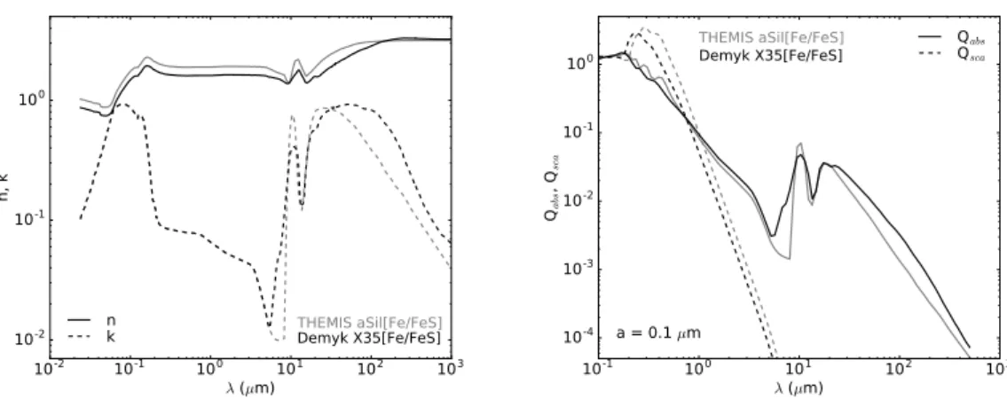 Figure 1: Left: imaginary part k (dashed lines) and real part n (solid lines) of the complex refractive index