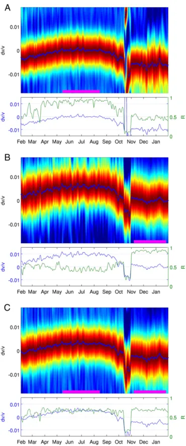 Fig. 3. Results of the stretching for station pair DSO–SNE in 2010 using different references.