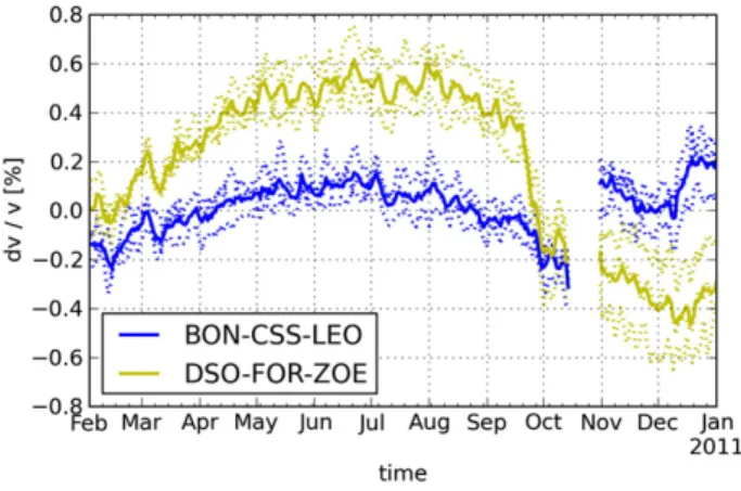 Fig. 7A shows the curves that result from this inversion and repre- repre-sent the velocity changes in the surroundings of the stations