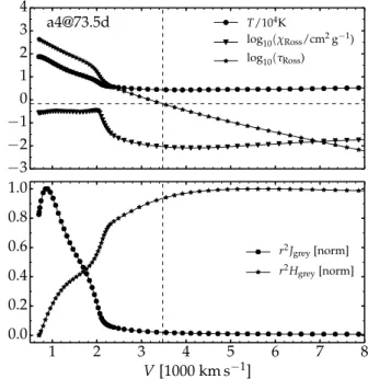 Fig. 10. Top panel: doppler velocity at maximum absorption in Fe ii 5169 Å for our set of models