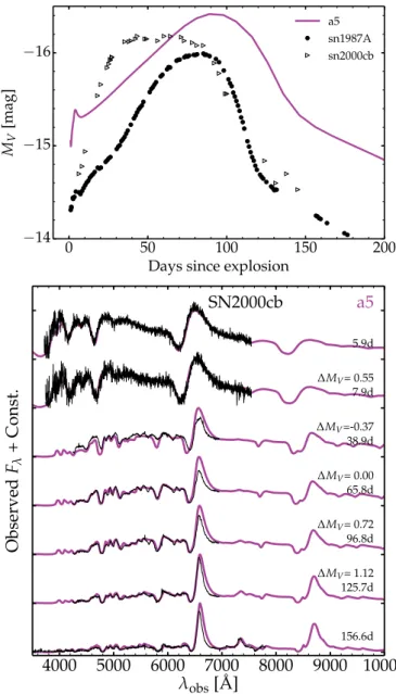 Fig. 13. Same as Fig. 12, but now for SN 1987A and models a4 and a4he.