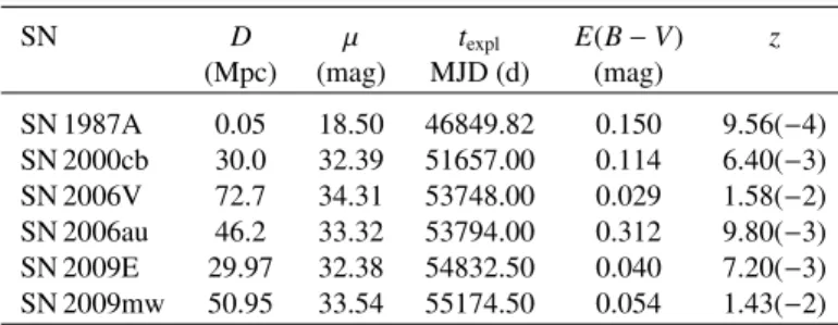 Table 1. Characteristics of our selected sample of Type II-pec SNe (see discussion and references in Sect