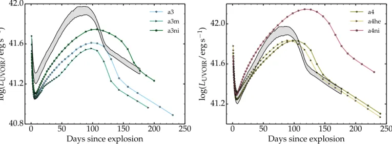 Fig. 4. Left panel: same as Fig. 3, but now for the simulations a3, a3m, and a3ni (which di ff er in chemical mixing magnitude and in 56 Ni mass).