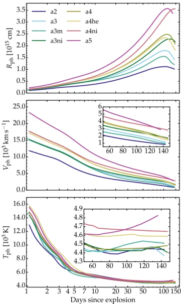 Figure 4 shows two subsets of models having the same ejecta mass and kinetic energies but differing in composition