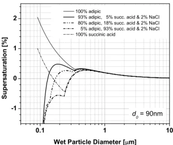 Fig. 1. K¨ohler curves accounting for limited solubility for initially dry particles with a diameter of 90 nm of ternary mixtures of adipic and succinic acid and sodium chloride