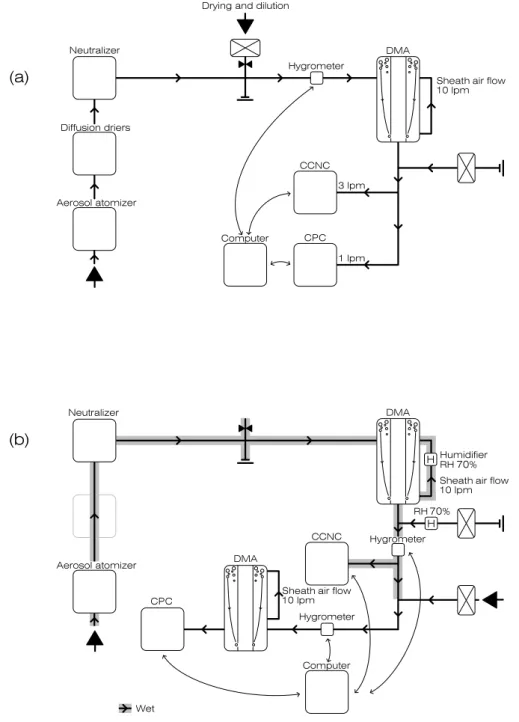 Fig. 2. Experimental setup of CCNC measurements for (a) initially dry and (b) initially wet particles.