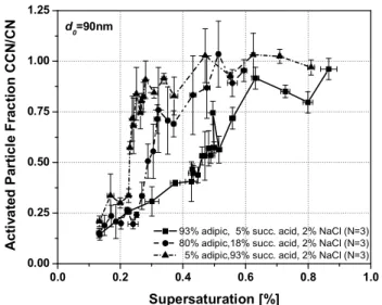 Fig. 3. Example of activation measurements for ternary mixtures of adipic and succinic acid at a dry