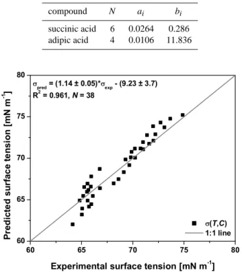Table 2. Coefficients a i and b i of pure adipic acid and succinic acid derived by fitting Eq