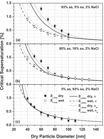 Fig. 6. Comparison of critical supersaturation as a function of par- par-ticle size for initial dry (solid lines) and wet (dashed lines) parpar-ticles of ternary mixtures of adipic acid, succinic acid and sodium  chlo-ride