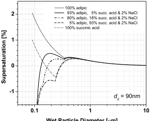 Fig. 1. K¨ohler curves accounting for limited solubility for initially dry particles with a diameter
