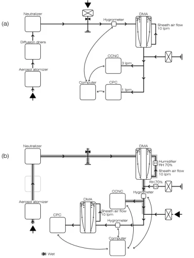 Fig. 2. Experimental setup of CCNC measurements for (a) initially dry particles and (b) solution droplets