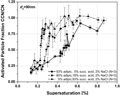 Fig. 3. Example of activation measurements for ternary mixtures of adipic and succinic acid at a dry