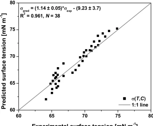 Fig. 5. Predicted surface tensions of mixtures containing dicarboxylic acids and sodium chloride us-