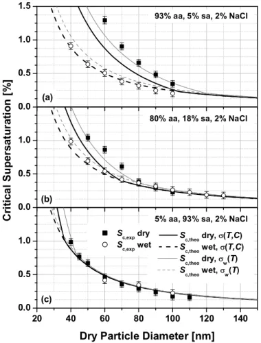 Fig. 6. Comparison of critical supersaturation as a function of particle size for initial dry (solid lines) and wet (dashed lines) particles of ternary mixtures of adipic acid, succinic acid and sodium chloride
