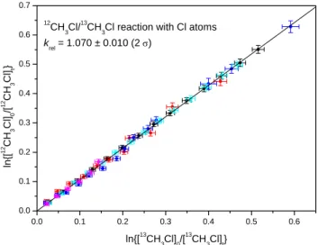 Fig. 1. FT-IR spectra in the CH stretching region of a CH 3 Cl and 13 CH 3 Cl showing the fundamental ν 1 parallel band around 2960 cm −1 , the ν 4 perpendicular band around 3040 cm −1 , as well as the 2ν 5 overtone around 2875 cm −1 