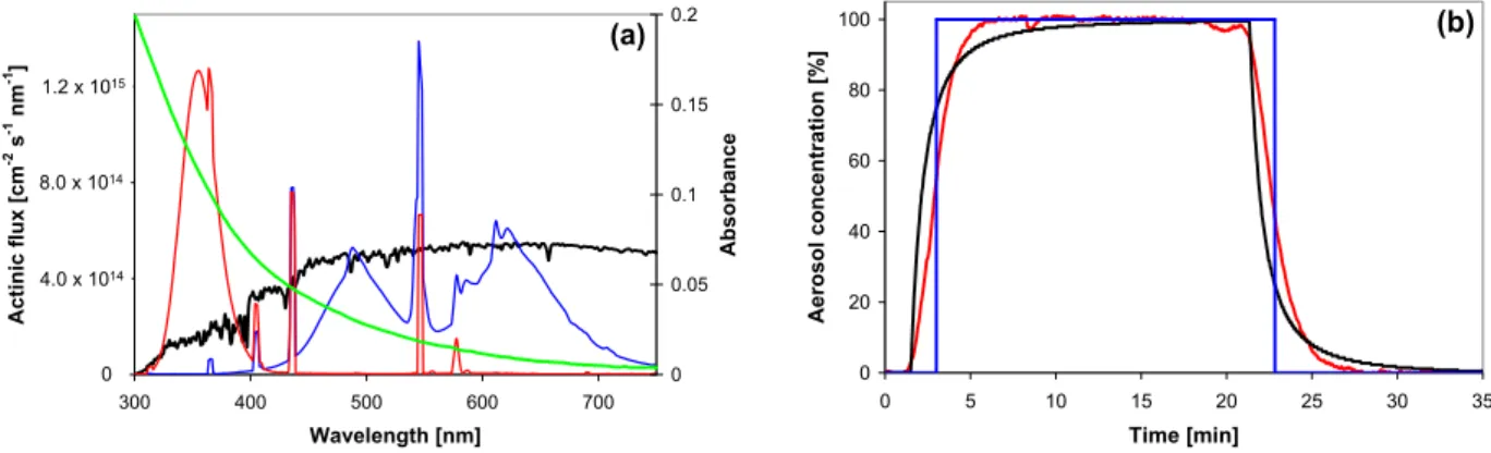Fig. 1. Panel (a): Spectral actinic flux measured in the aerosol flow tube under visible and UV-A irradiation in comparison with the spectral actinic flux on the Earth surface and the absorption spectra of the humic acid