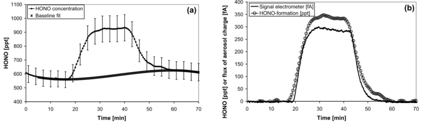 Fig. 2. Typical experimental result for the formation of HONO from gaseous NO 2 on photoactivated humic acid aerosol