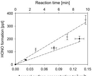 Figure 3 shows the dependence of the excess HONO- HONO-formation on the humic acid aerosol on reaction time and
