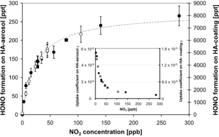 Fig. 5. Dependence of the HONO-formation on humic acid (HA) aerosols on the NO 2 -concentration (filled symbols)
