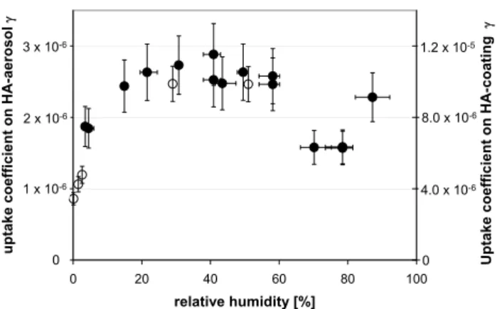Fig. 6. Dependence of the HONO-formation on the relative humid- humid-ity expressed as the uptake coefficients γ rxn on humic acid (HA) surfaces