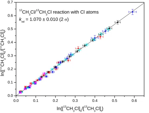 Fig. 3. Decays of 12 CH 3 Cl and 13 CH 3 Cl during reaction with Cl atoms at 1013 mbar and 298 K plotted in the form of ln{[ 12 CH 3 Cl] 0 /[ 12 CH 3 Cl] t } vs