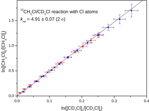 Fig. 5. Decays of CH 3 Cl and CD 3 Cl during reaction with Cl atoms at 1013 mbar and 298 K plotted in the form ln{[ 12 CH 3 Cl] 0 /[ 12 CH 3 Cl] t } vs