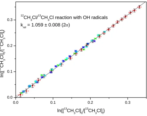 Fig. 7. Decays of CH 3 Cl and CD 3 Cl during reaction with OH radicals at 1013 mbar and 298 K plotted in the form ln{[ 12 CH 3 Cl] 0 /[ 12 CH 3 Cl] t } vs