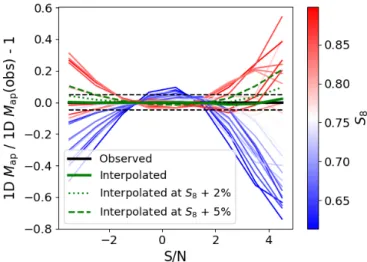 Fig. 7. Testing the emulation of 1D M ap . The solid green curve corre- corre-sponds to the relative excess of the interpolated DV with respect to the measured DV