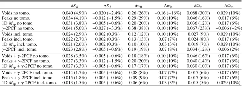 Table 1. Cosmological predictions for 100 deg 2 Euclid-like mock without tomography and with a five-slice tomography set-up, including cross- cross-M ap terms, for voids, peaks, 1D M ap , γ-2PCF, and for the combination of M ap map estimators with the γ-2P