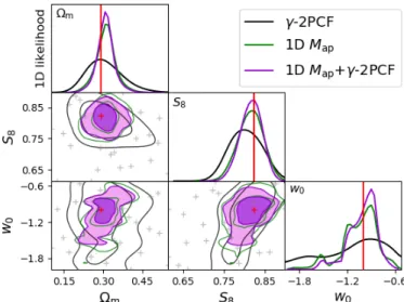 Fig. 10. Forecast of cosmological parameters from 1D M ap , γ-2PCF and their combination in a 100 deg 2 Euclid-like survey without  tomog-raphy