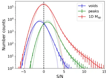 Fig. 1. Redshift distribution normalized to 30 gal.arcmin −2 . The red his- his-togram corresponds to the COSMOS2015 photometric redshift  distri-bution after a cut at i 0 ≤ 24.5, the green curve to the fit of a Smail et al.