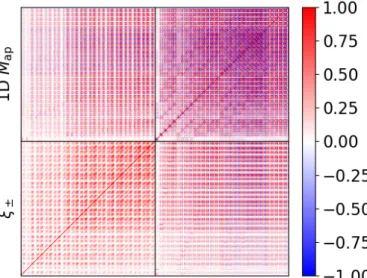 Fig. 5. Correlation matrix computed from 1D M ap in 928 simulations with independent noise realizations (sample variance, shape noise, and position noise).