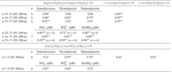 Table 4. Correlation coefficients (R 2 ) of linear relationships between ratios at a given depth (z i ) below 50 m of cell abundance or nutrient concentrations A(z i ) and density excess σ (z i ) or salinity S(z i ) at two compared stations