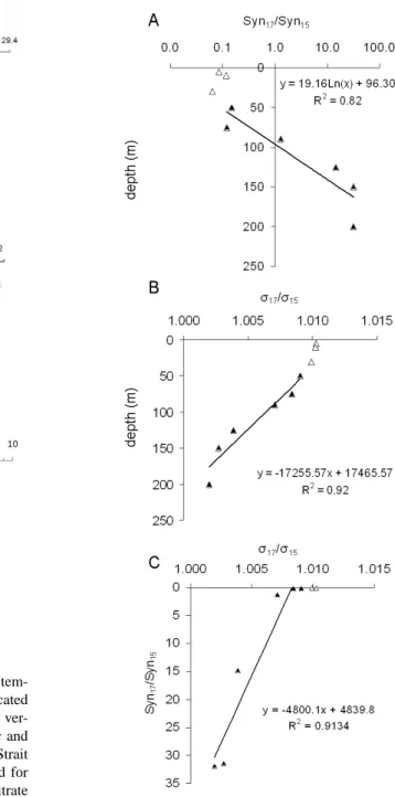 Fig. 5: Relationships between vertical distributions of Synechococcus abundance and density inside (station 17)  and outside (station15) the south Adriatic gyre