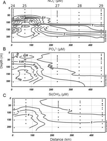 Fig. 7. Vertical distribution of (a) nitrate (NO 3− ), (b) phosphate (PO 3− 4 ) and (c) silicate (Si(OH) 4 ) down to 200 m along the  north-south transect defined by stations 24 to 29.