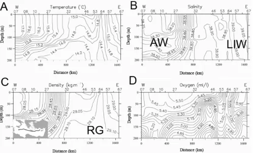 Fig. 2: Vertical distribution of (A) temperature, (B) salinity, (C) density, and (D) dissolved oxygen down to  800m along the cross section through the eastern Mediterranean Sea (see inset map) in January 1995