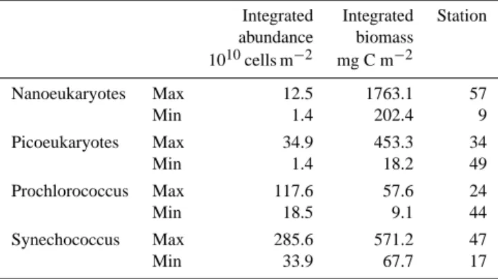 Table 2. Range of variation of the integrated abundances and biomasses of the different ultraphytoplankton groups in the eastern Mediterranean Sea