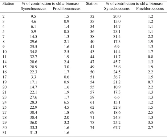 Table 3. Percentage of contribution of Synechococcus and Prochlorococcus to the overall chlorophyll a biomass