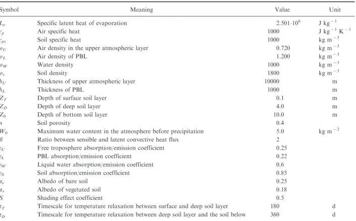 Table 1. Parameter names, symbols, values and unit of measurements