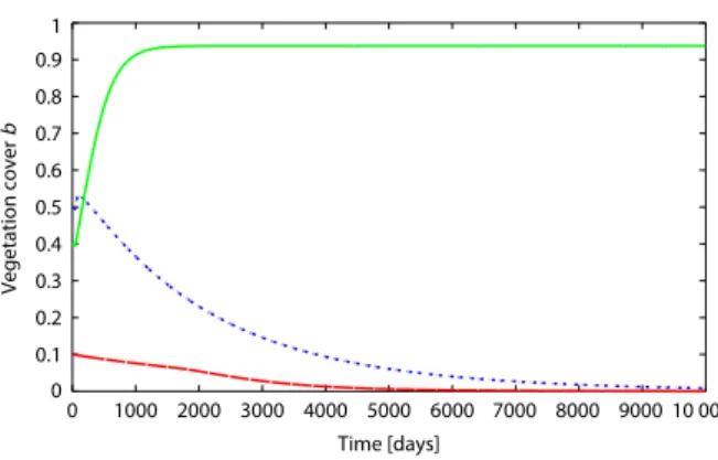 Fig. 4. Temporal dynamics of vegetation cover, starting from different initial conditions of deep soil moisture s D and vegetation cover b, and reaching three different states: D (red dashed line), F (green continuous line), and E (blue dotted line)
