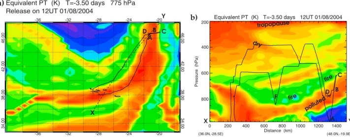 Figure 14 shows measurements on ascent and descent across frontal surface between points A and D